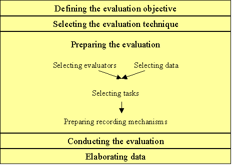 Chart showing e-book evaluation procedure