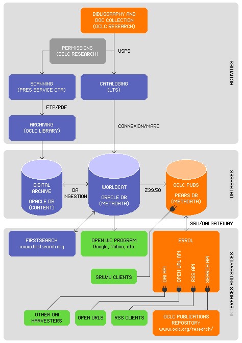A chart showing the workflow and architecture for OCLC's Repository