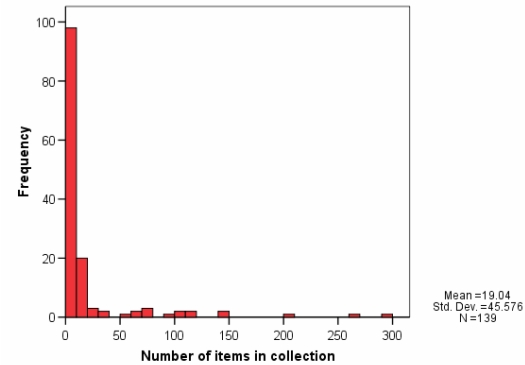 Histogram of the number of items in Collections