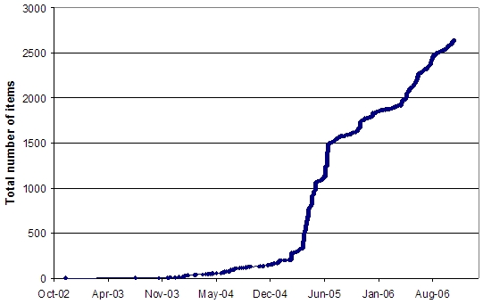 Line chart showing the grown of Cornell DSpace over time