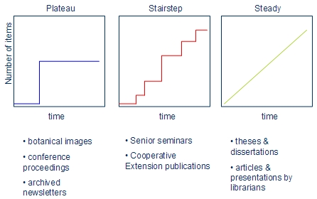 Image showing three different growth patterns: plateau, stairstep and steady growth