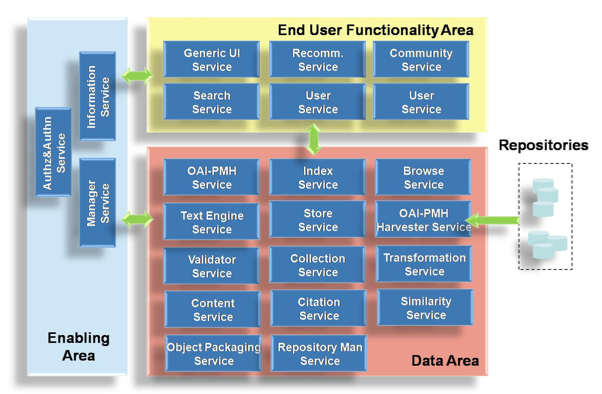 Figure showing the D-NET service architecture