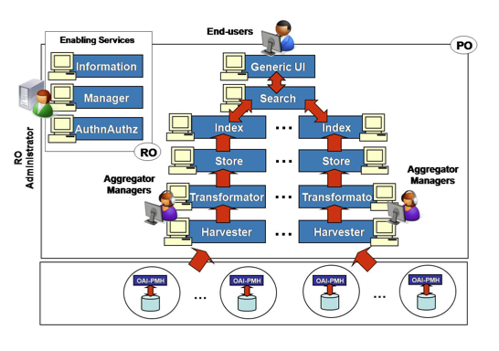 Figure showing Data Area Services: example of aggregation system