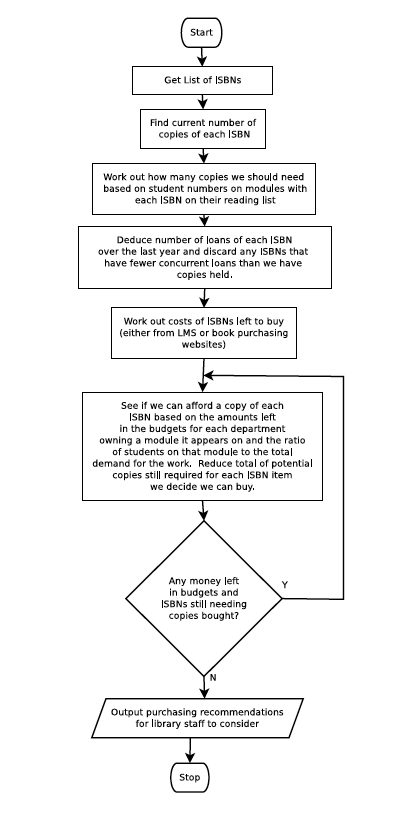 Flowchart