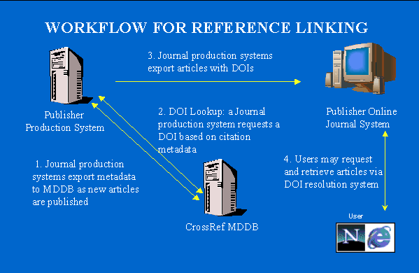 Workflow for Reference Linking