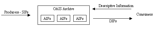 Figure showing an abstracted OAIS archive