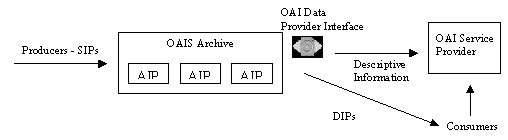 Figure showing an OAIS archive made OAI-compliant