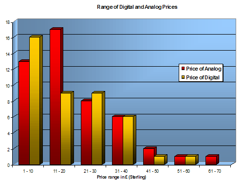 Chart showing range of prices