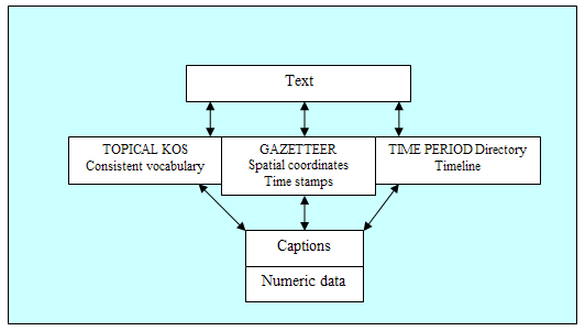 Chart showing addition of time stamps and a time period directory to support temporal searching of numeric databases