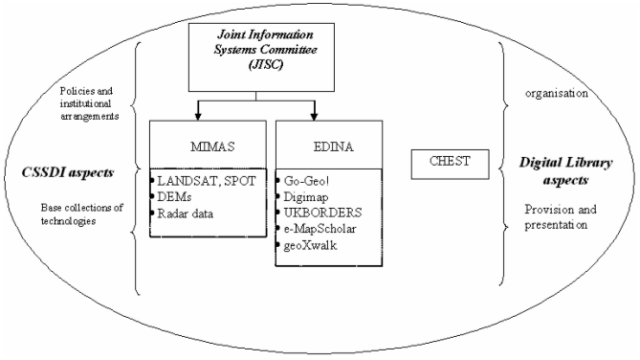 Organization chart showing stakeholders