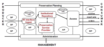 Service provider model