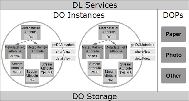 Image showing the three-tier architecture resulting from the use of DOPs