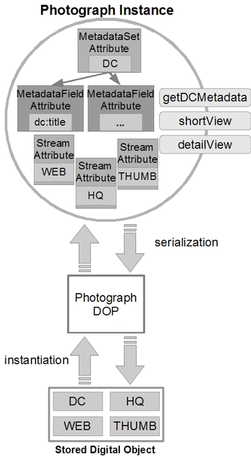 chart showing how the digital objectss are instantiated and serialized