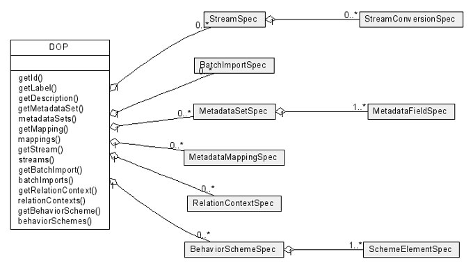Image showing a UML representation of a Digital Object Prototype