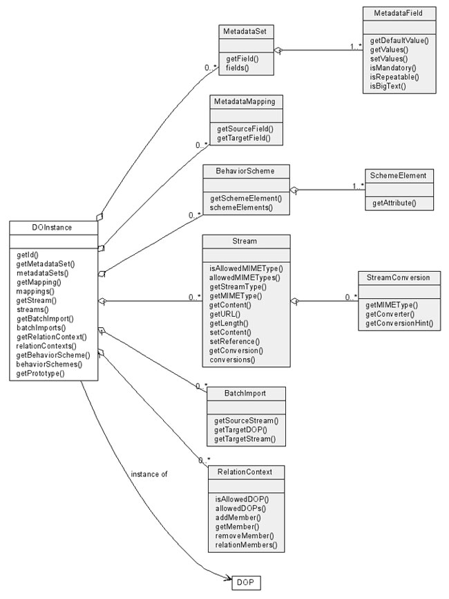 Image showing a UML representation of a Digital Object Instance