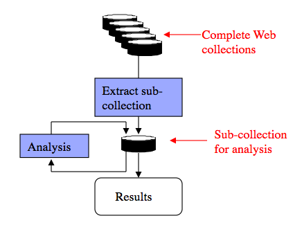 Flow chart illustrating the research process