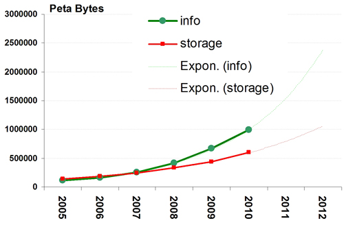 Line chart shwoing growth in data generation and storage