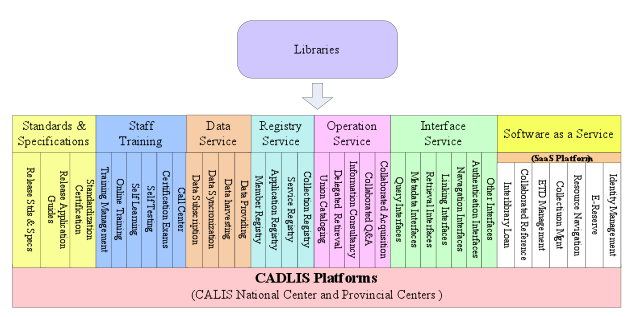 Figure:  CADLIS Services for Member Libraries