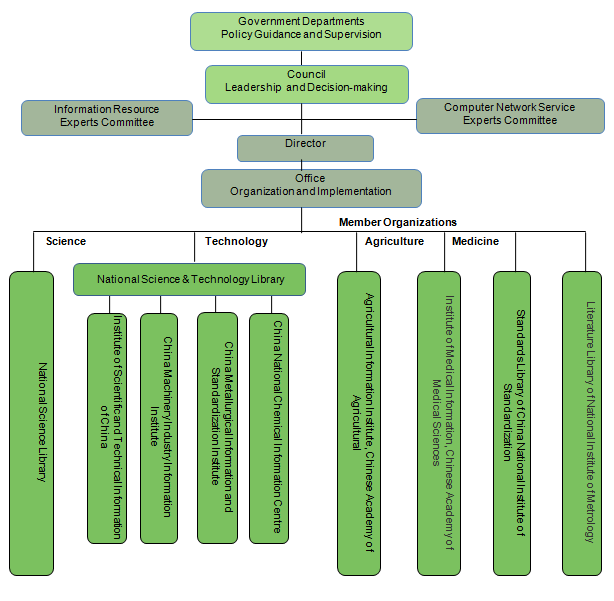 Figure:  NSTL Organizational Structure