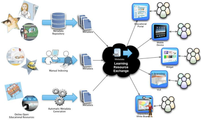 Learning Resource Exchange