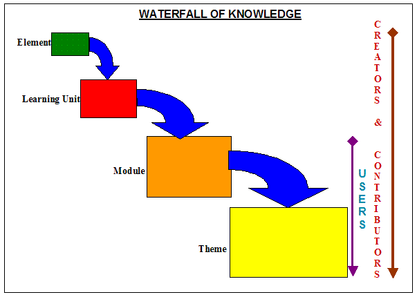 chart showing the waterfall of knowledge