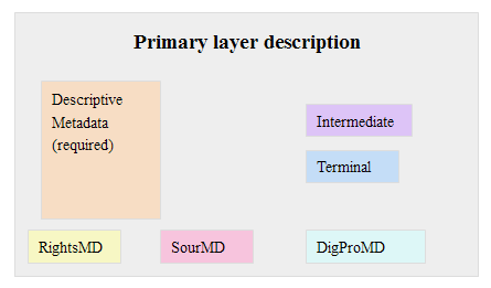 Image of primary layer description