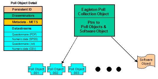 Object architecture for the Eagleton Archive
