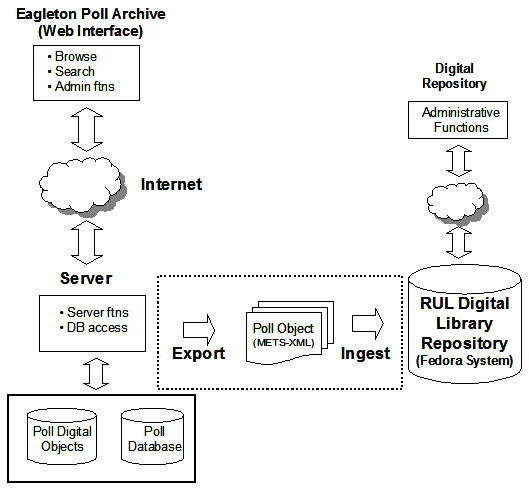 Diagram showing a generic application of the digital object repository