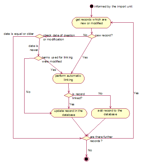 State transition diagram for the LEAF linking unit