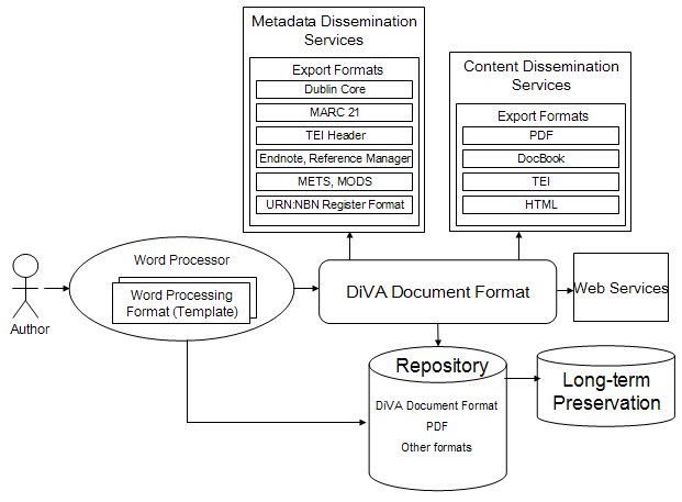 Diagram showing DiVA Publishing Workflow