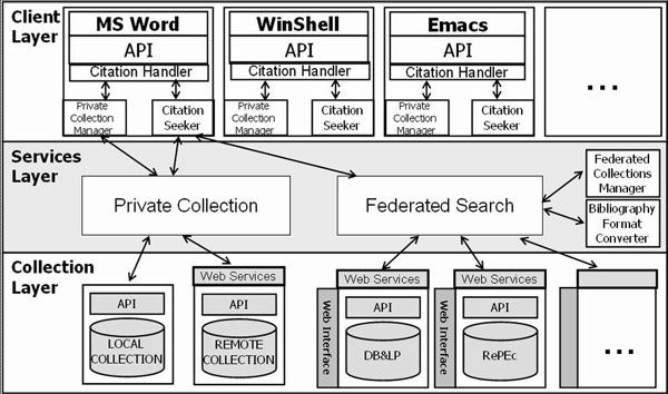 Image showing the architecture of Bibshare