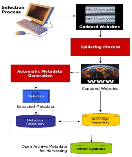 Chart showing the work flow for the web capture system