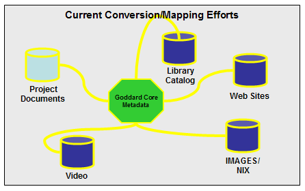 Chart showing the parts making up the central metadata repository and the linkages among the various parts