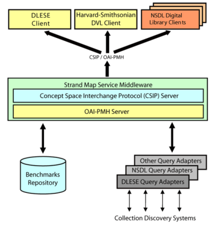 Chart showing the Stand Map architecture