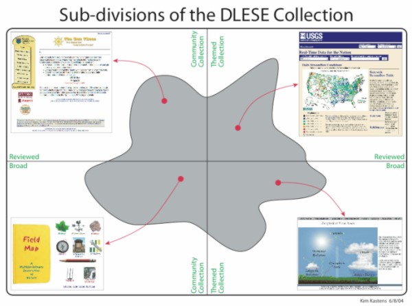Image showing the subdivisions of hte DLESE Collection