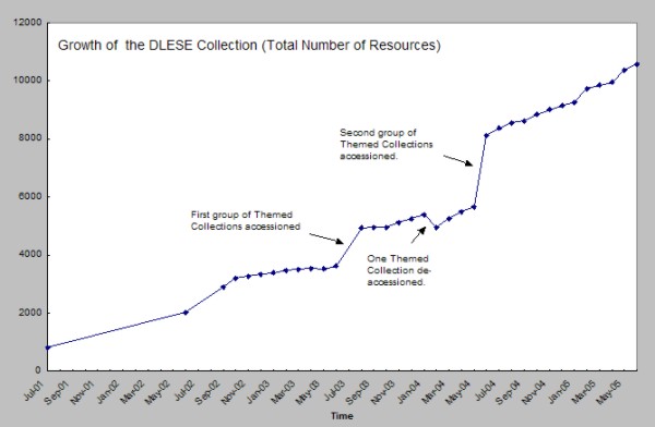 Line chart showing the growth of the DLESE collection