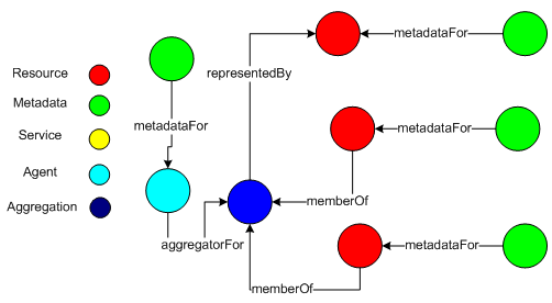 Illustration of the NDR model with collections and aggregations