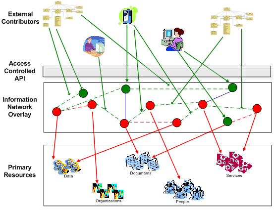 Image showing the Information Network Overlay (INO)