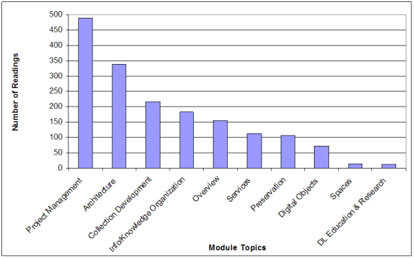 Bar chart showing the distribution of readings across topics