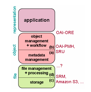 Chart shwoing the repository object stack