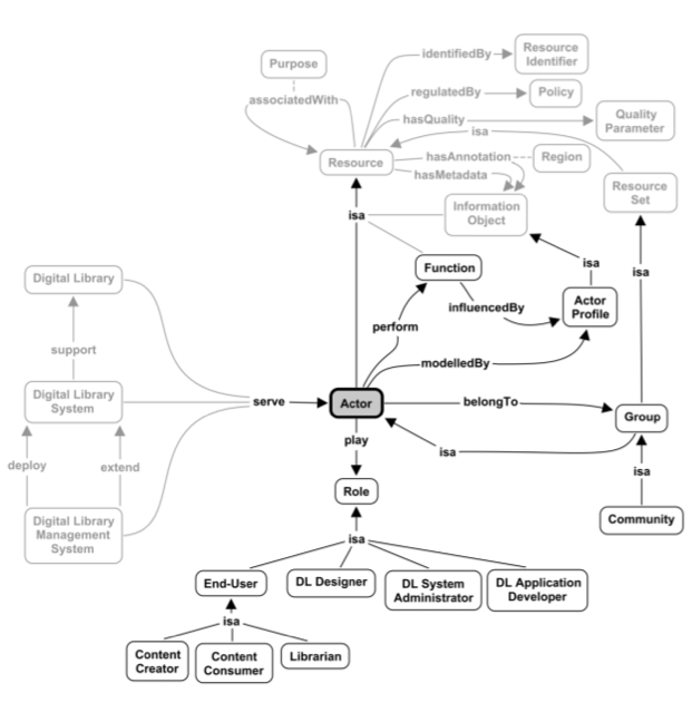Image of DELOS Digital Library User Domain Concept Map