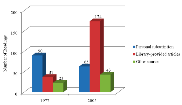 Bar chart showing sources used by U.S. science faculty to obtain article they last read by number of readings in 1977 and 2005