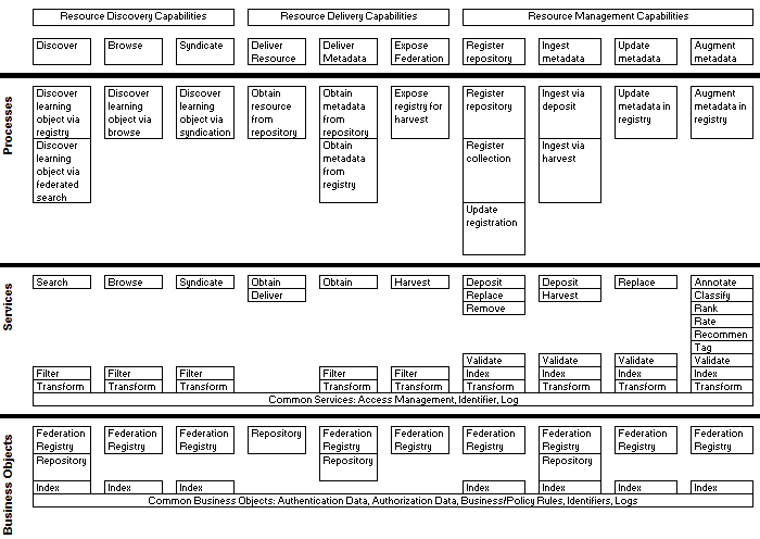 Chart showing the overall mapping of capabilities to business process, and then to services and their associated targets