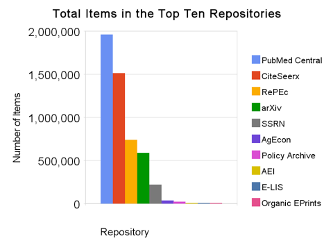 Chart showing total items in the top ten repositories