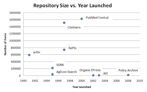 Graph showing repository size and year launched