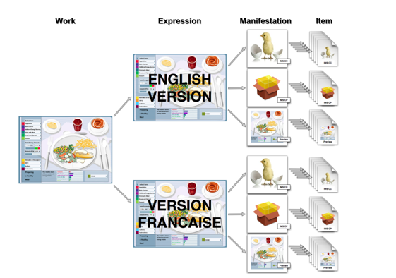 Figure showing example of different FRBR expressions, manifestations, and items of a learning object work.
