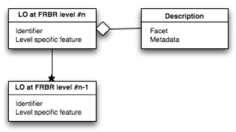 Figure showing pattern for describing the different FRBR aspects of a learning object. objects.