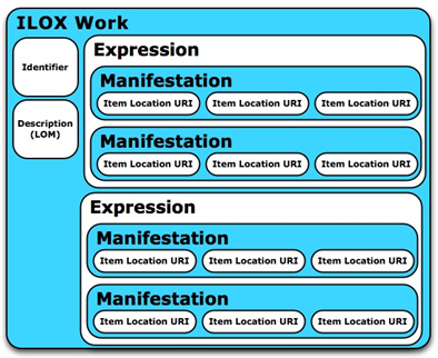 Figure describing the "main" commonalities shared by all FRBR levels using IEEE LOM at the ILOX Work level.