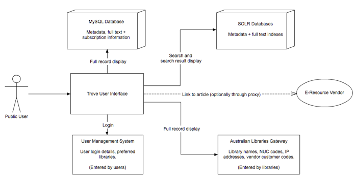 Figure showing Trove infrastructure