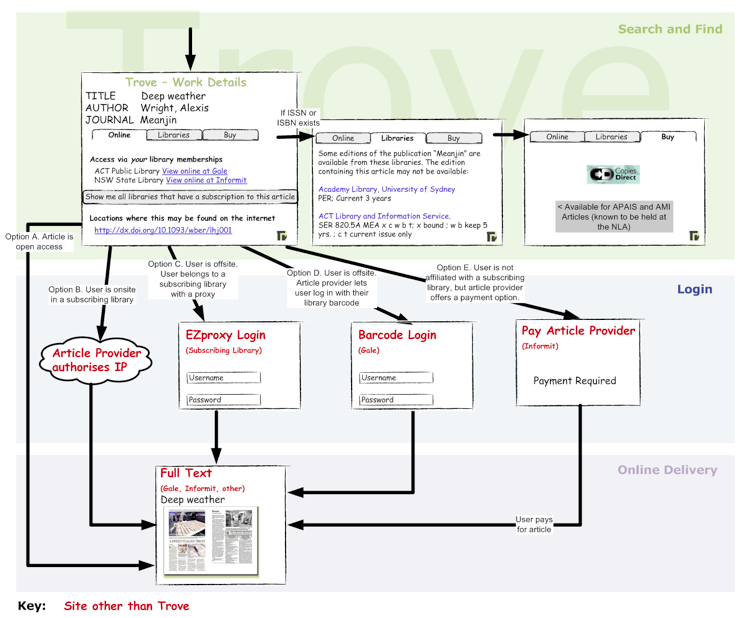 Figure showing options for getting Trove journal articles